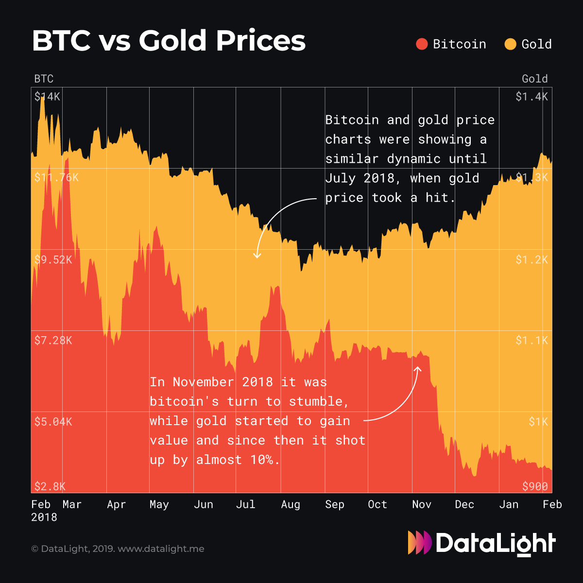 gold vs crypto